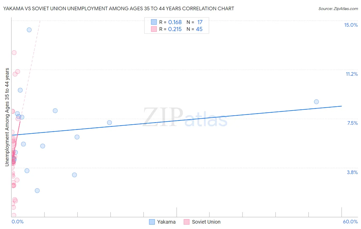 Yakama vs Soviet Union Unemployment Among Ages 35 to 44 years