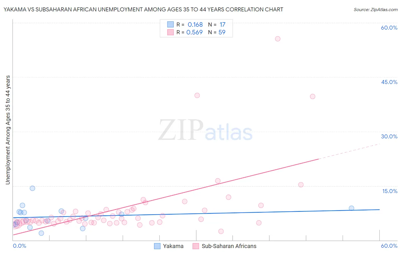 Yakama vs Subsaharan African Unemployment Among Ages 35 to 44 years