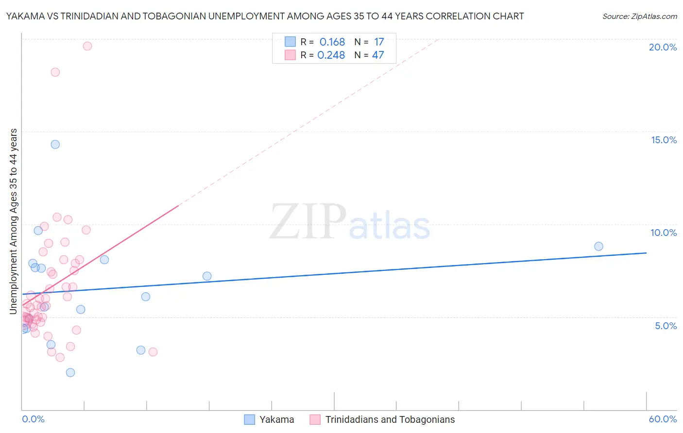 Yakama vs Trinidadian and Tobagonian Unemployment Among Ages 35 to 44 years