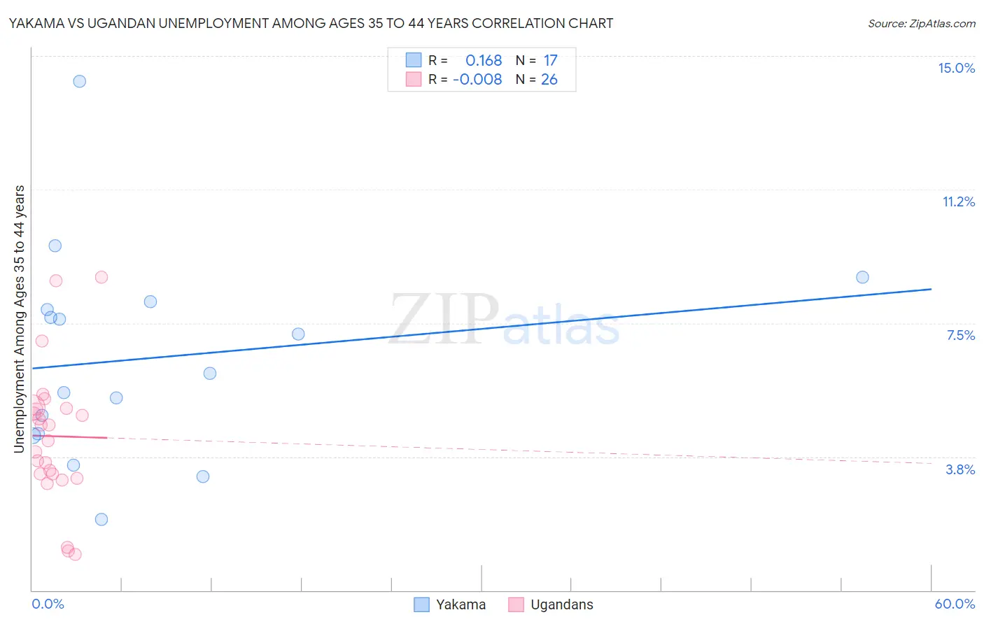 Yakama vs Ugandan Unemployment Among Ages 35 to 44 years