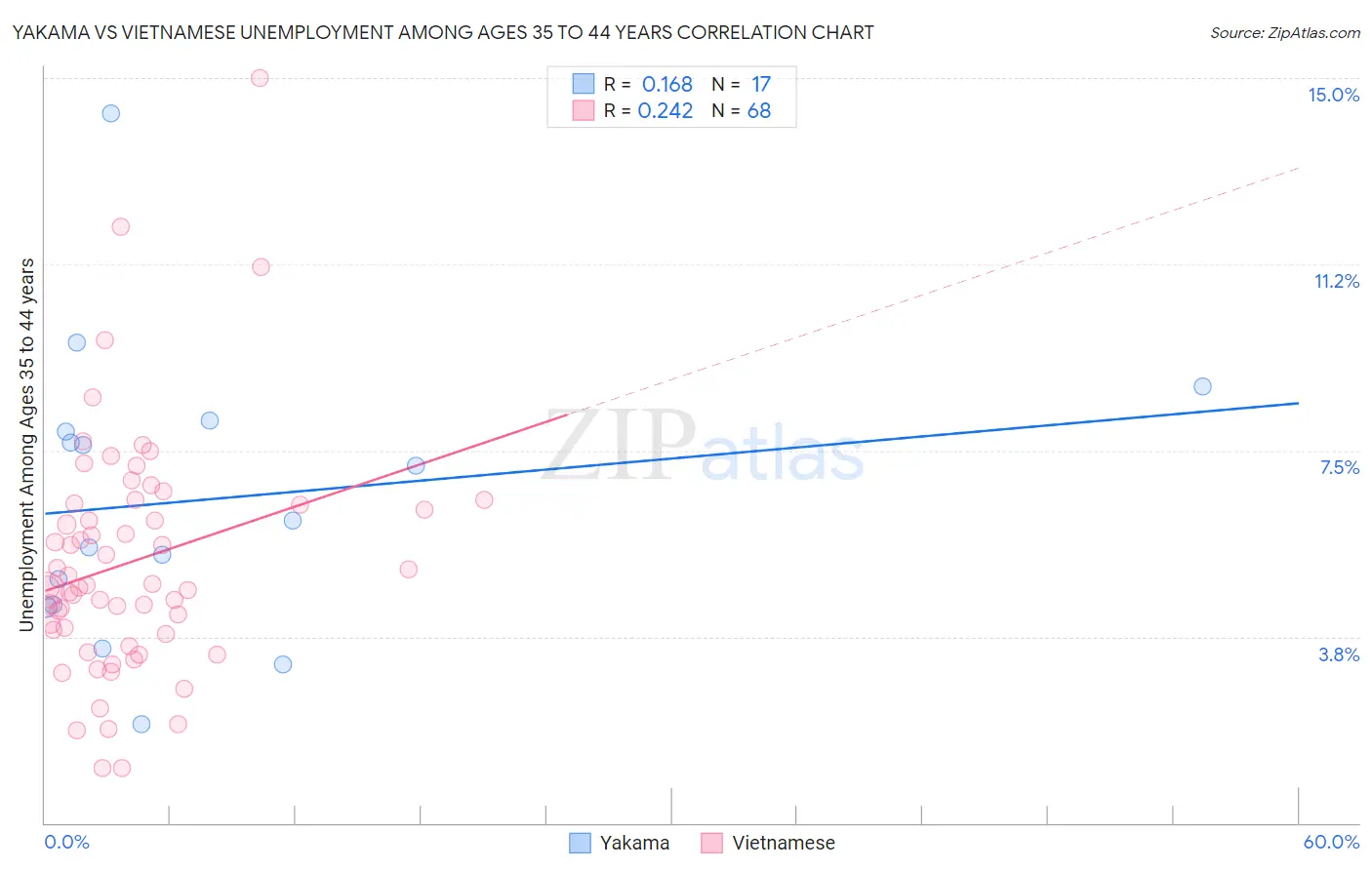 Yakama vs Vietnamese Unemployment Among Ages 35 to 44 years