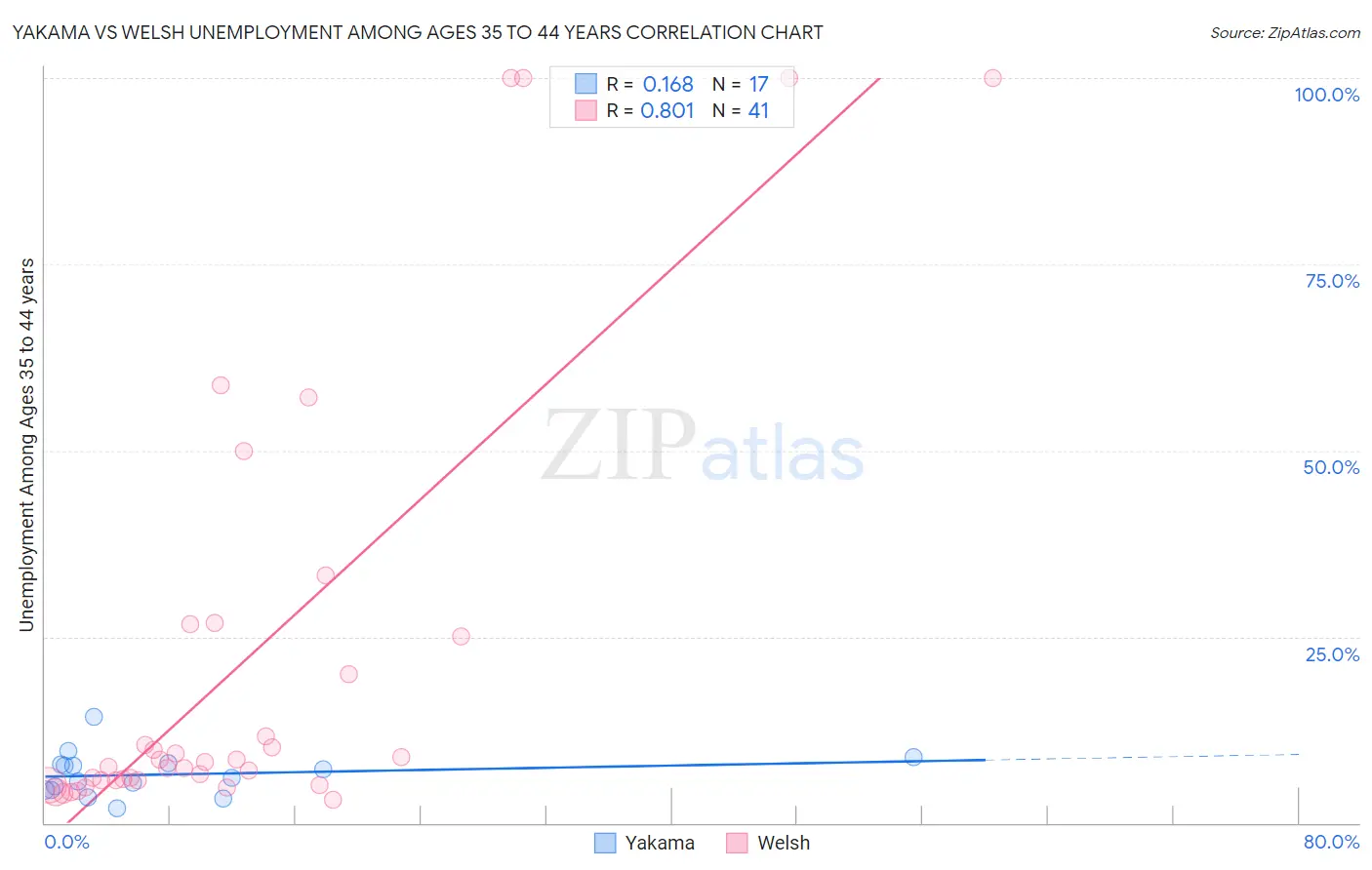 Yakama vs Welsh Unemployment Among Ages 35 to 44 years