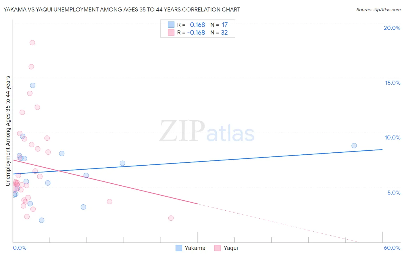 Yakama vs Yaqui Unemployment Among Ages 35 to 44 years