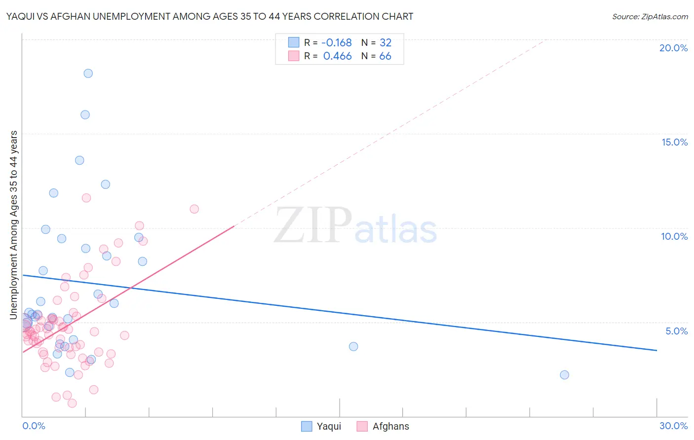 Yaqui vs Afghan Unemployment Among Ages 35 to 44 years