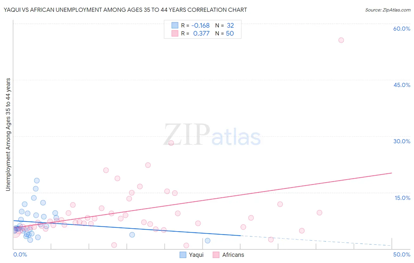 Yaqui vs African Unemployment Among Ages 35 to 44 years