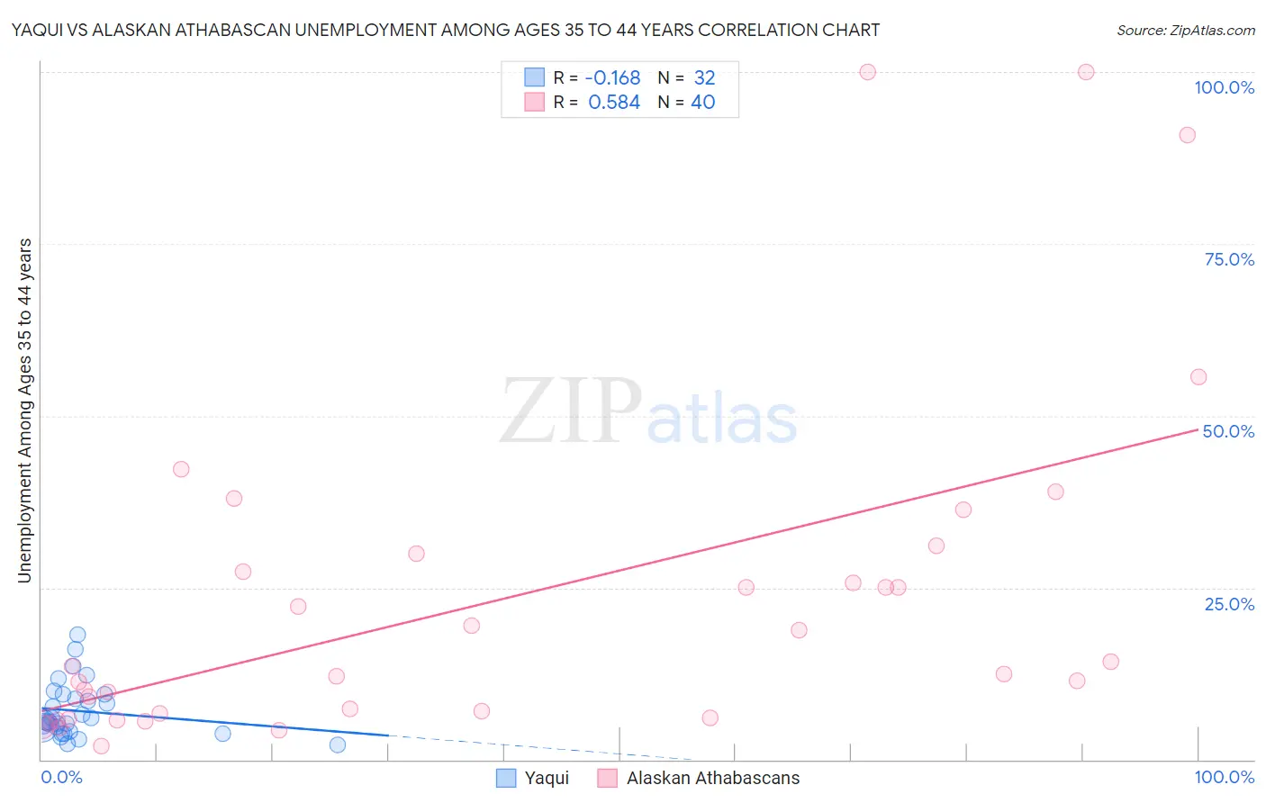 Yaqui vs Alaskan Athabascan Unemployment Among Ages 35 to 44 years