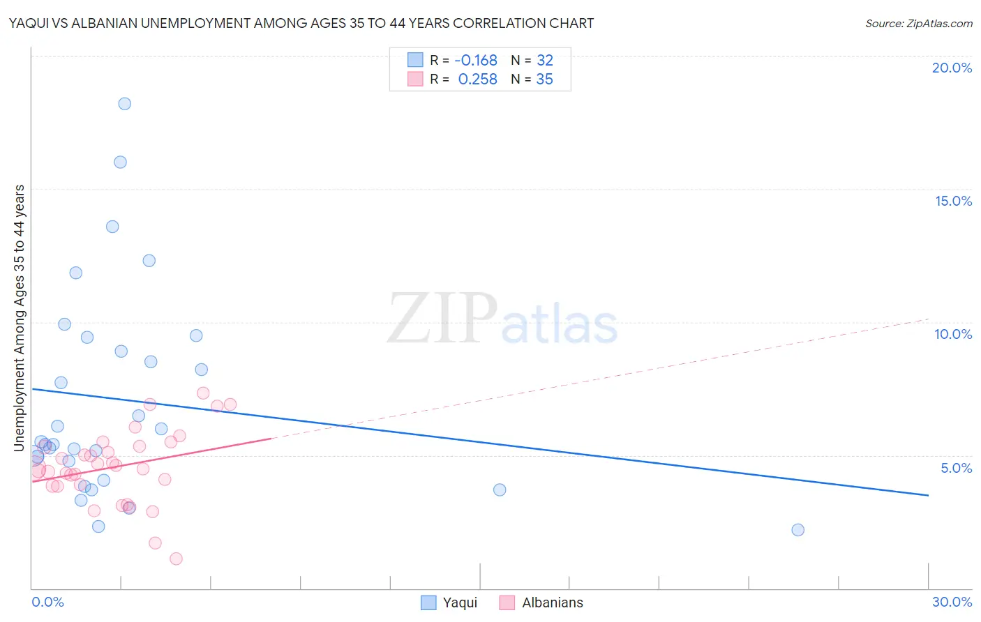Yaqui vs Albanian Unemployment Among Ages 35 to 44 years
