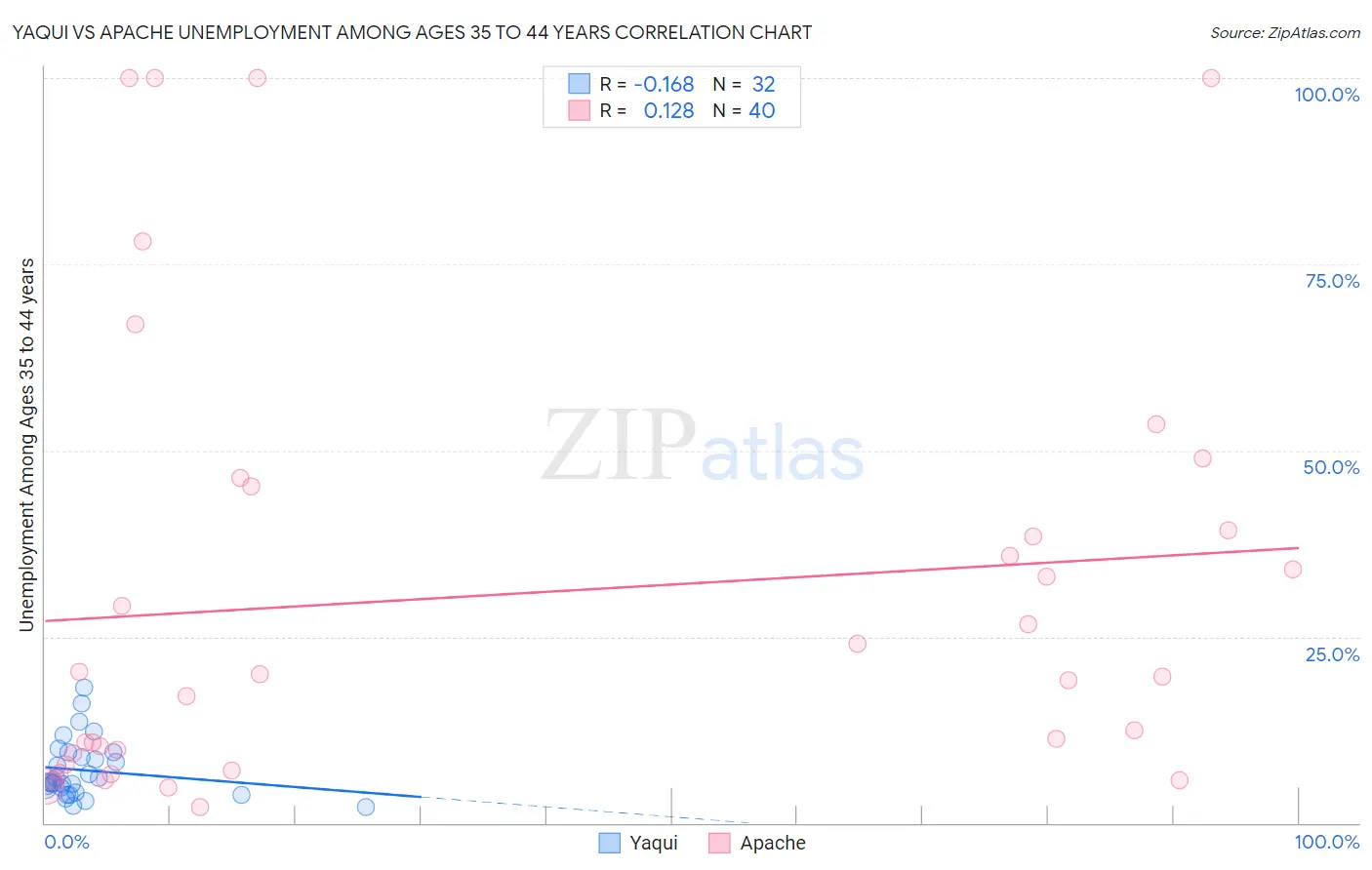 Yaqui vs Apache Unemployment Among Ages 35 to 44 years