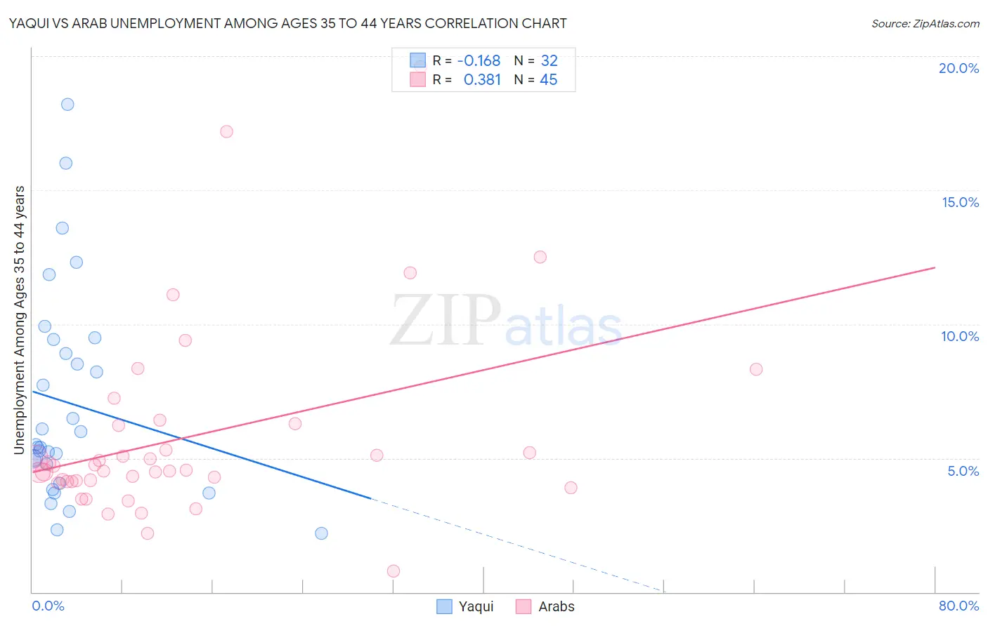 Yaqui vs Arab Unemployment Among Ages 35 to 44 years