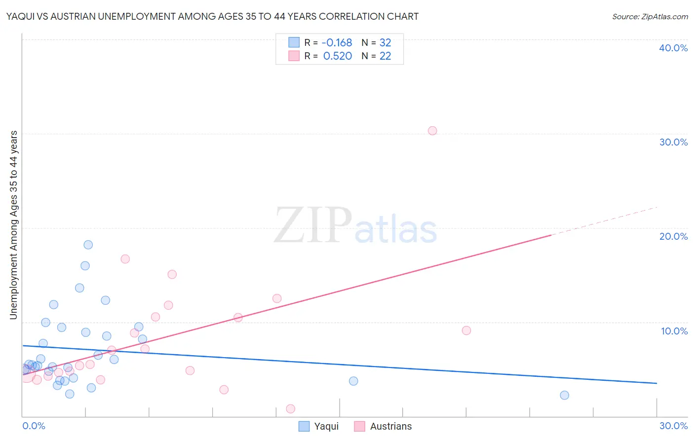 Yaqui vs Austrian Unemployment Among Ages 35 to 44 years