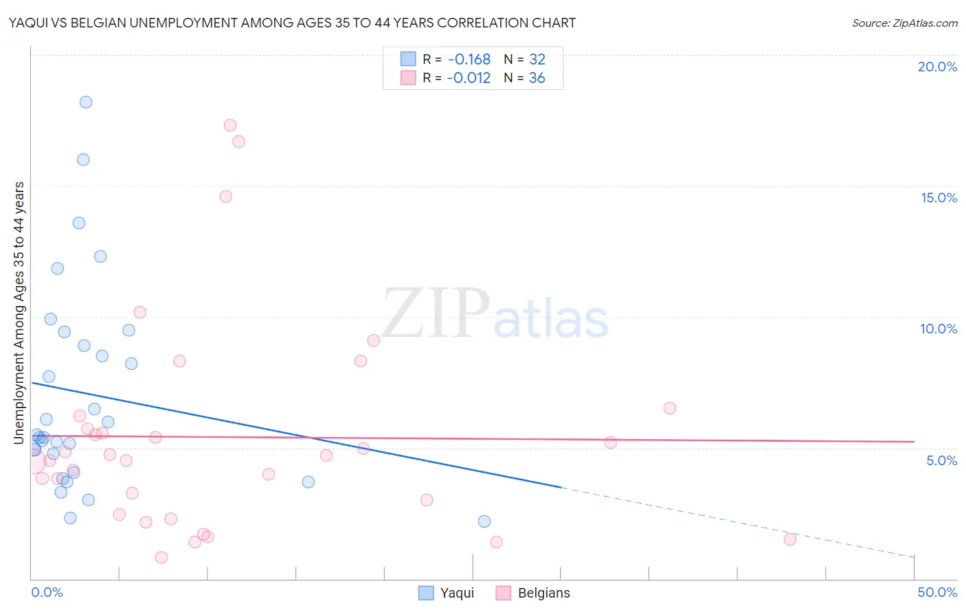 Yaqui vs Belgian Unemployment Among Ages 35 to 44 years