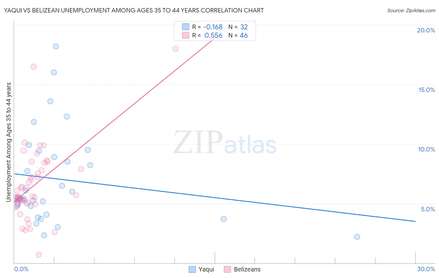 Yaqui vs Belizean Unemployment Among Ages 35 to 44 years