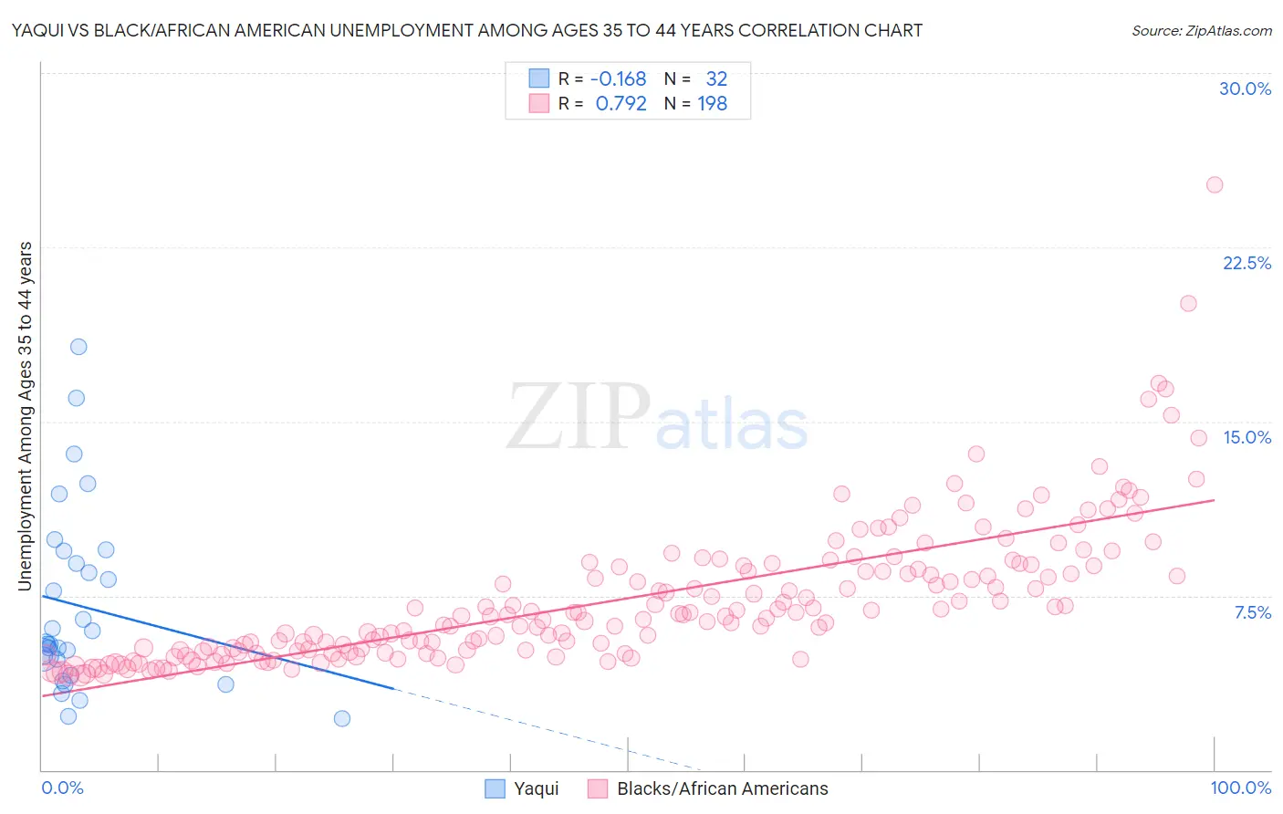 Yaqui vs Black/African American Unemployment Among Ages 35 to 44 years