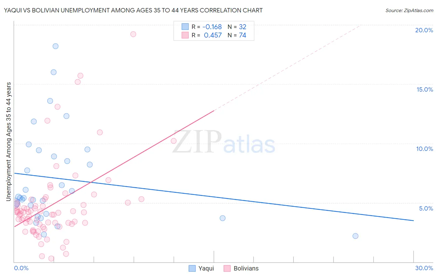 Yaqui vs Bolivian Unemployment Among Ages 35 to 44 years