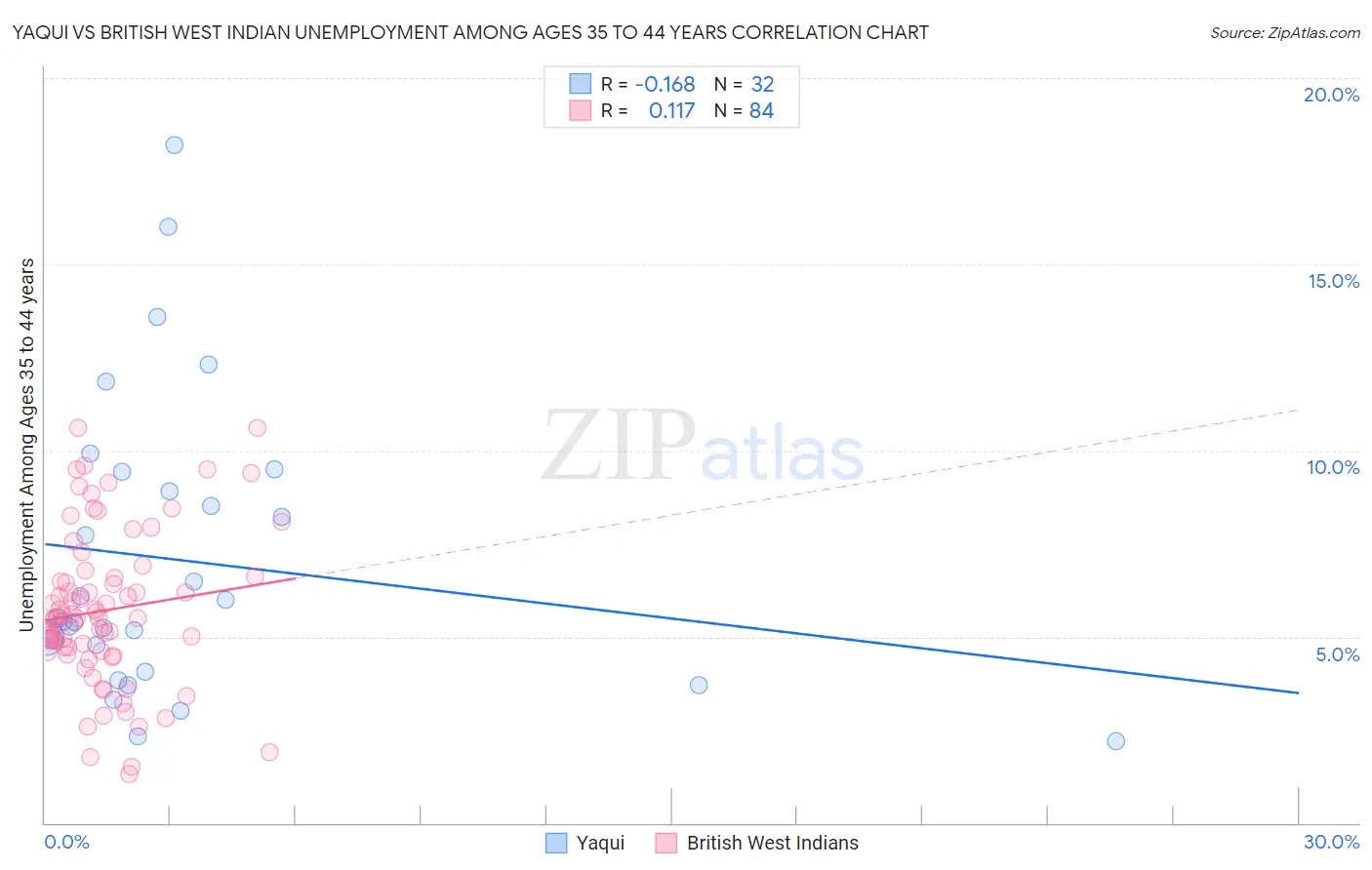 Yaqui vs British West Indian Unemployment Among Ages 35 to 44 years