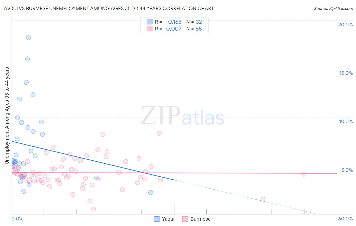 Yaqui vs Burmese Unemployment Among Ages 35 to 44 years