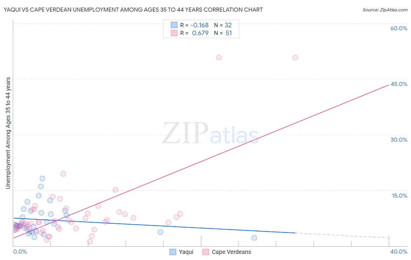 Yaqui vs Cape Verdean Unemployment Among Ages 35 to 44 years