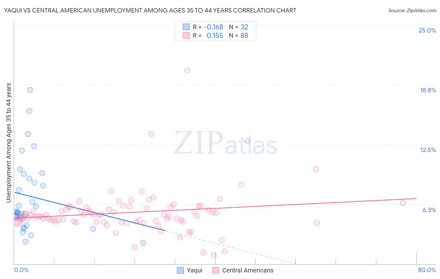 Yaqui vs Central American Unemployment Among Ages 35 to 44 years