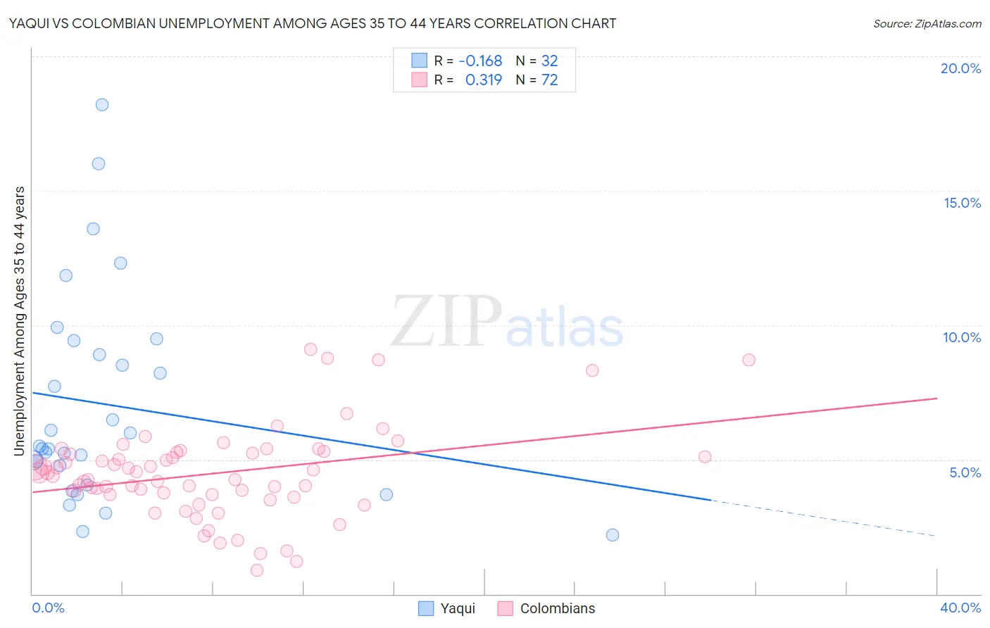Yaqui vs Colombian Unemployment Among Ages 35 to 44 years
