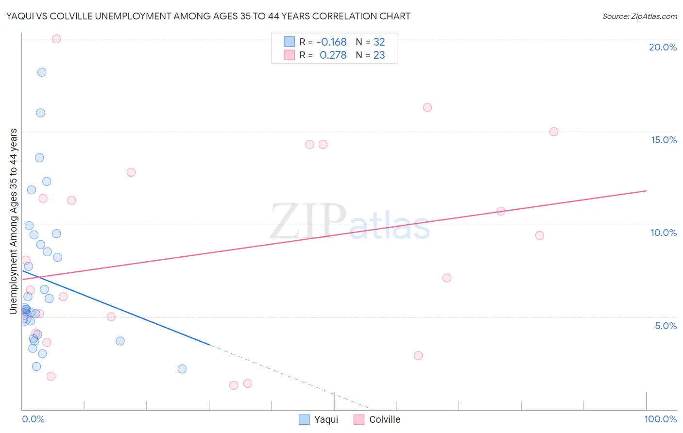 Yaqui vs Colville Unemployment Among Ages 35 to 44 years