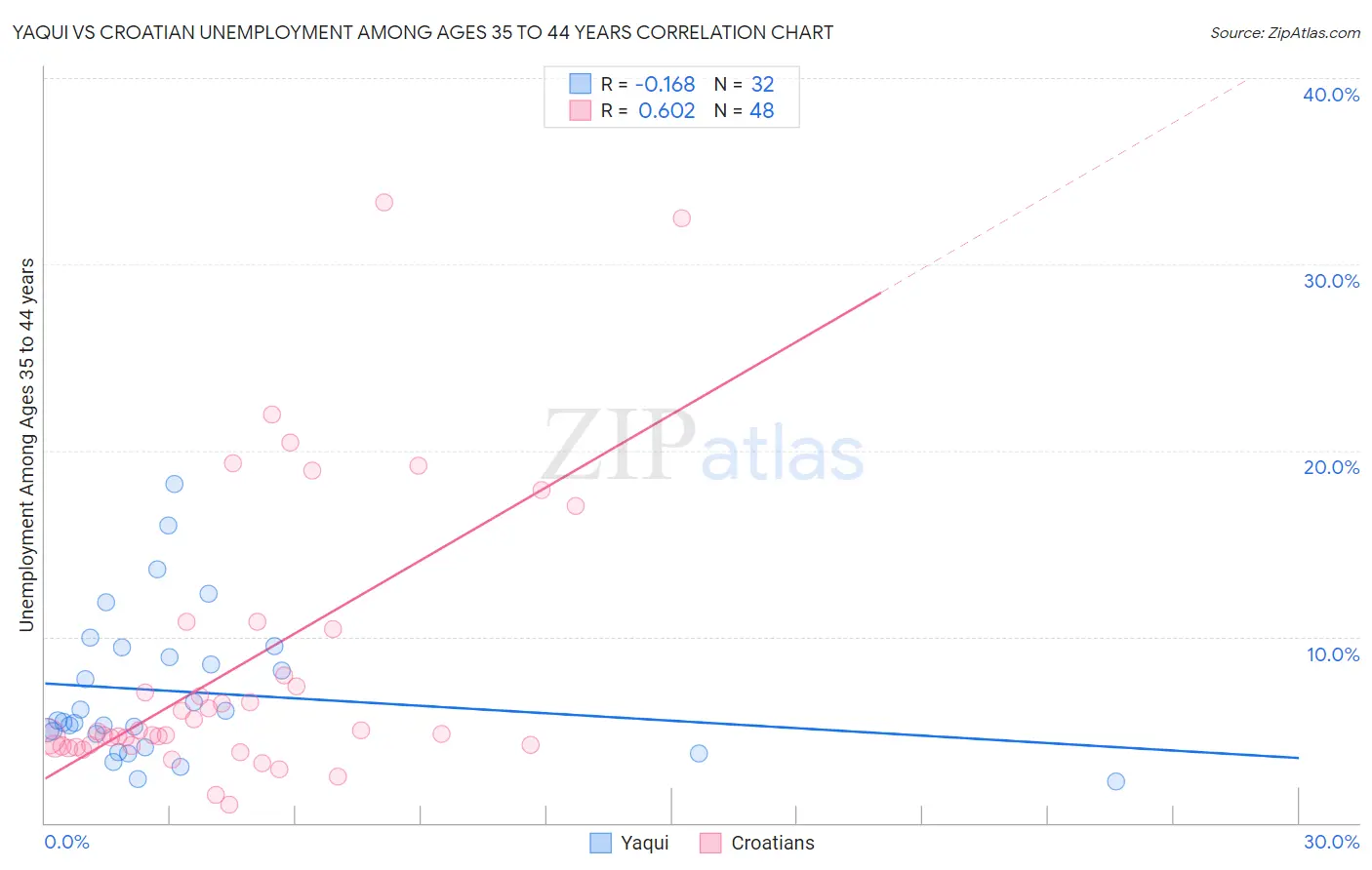 Yaqui vs Croatian Unemployment Among Ages 35 to 44 years