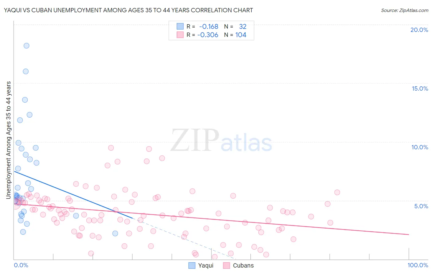 Yaqui vs Cuban Unemployment Among Ages 35 to 44 years