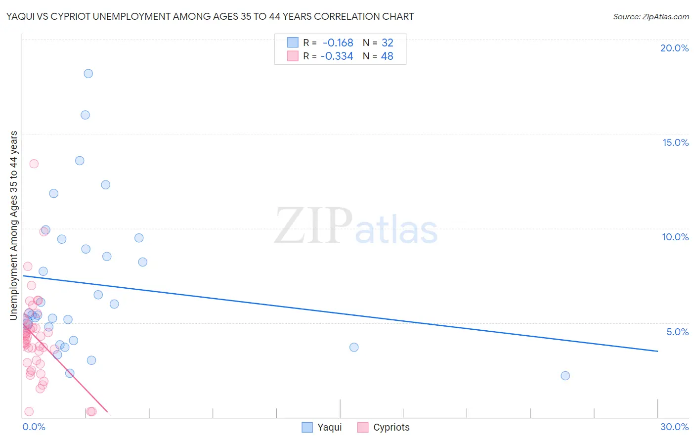 Yaqui vs Cypriot Unemployment Among Ages 35 to 44 years