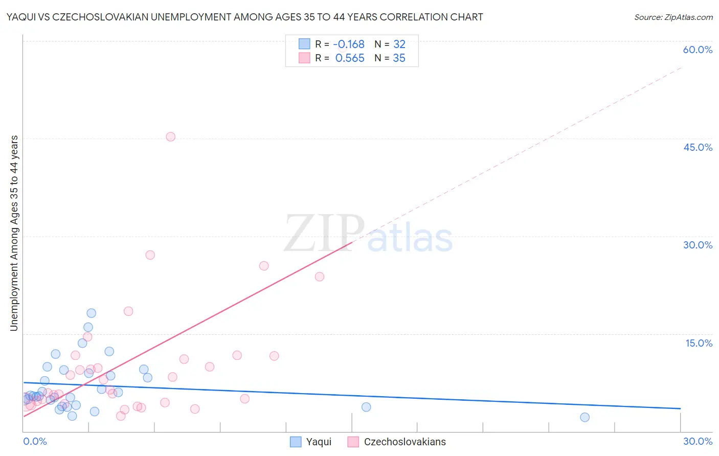Yaqui vs Czechoslovakian Unemployment Among Ages 35 to 44 years