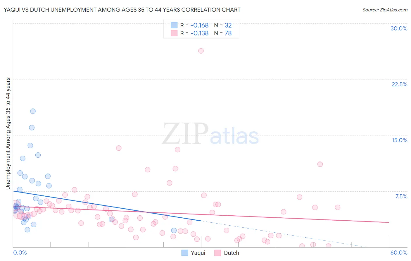 Yaqui vs Dutch Unemployment Among Ages 35 to 44 years