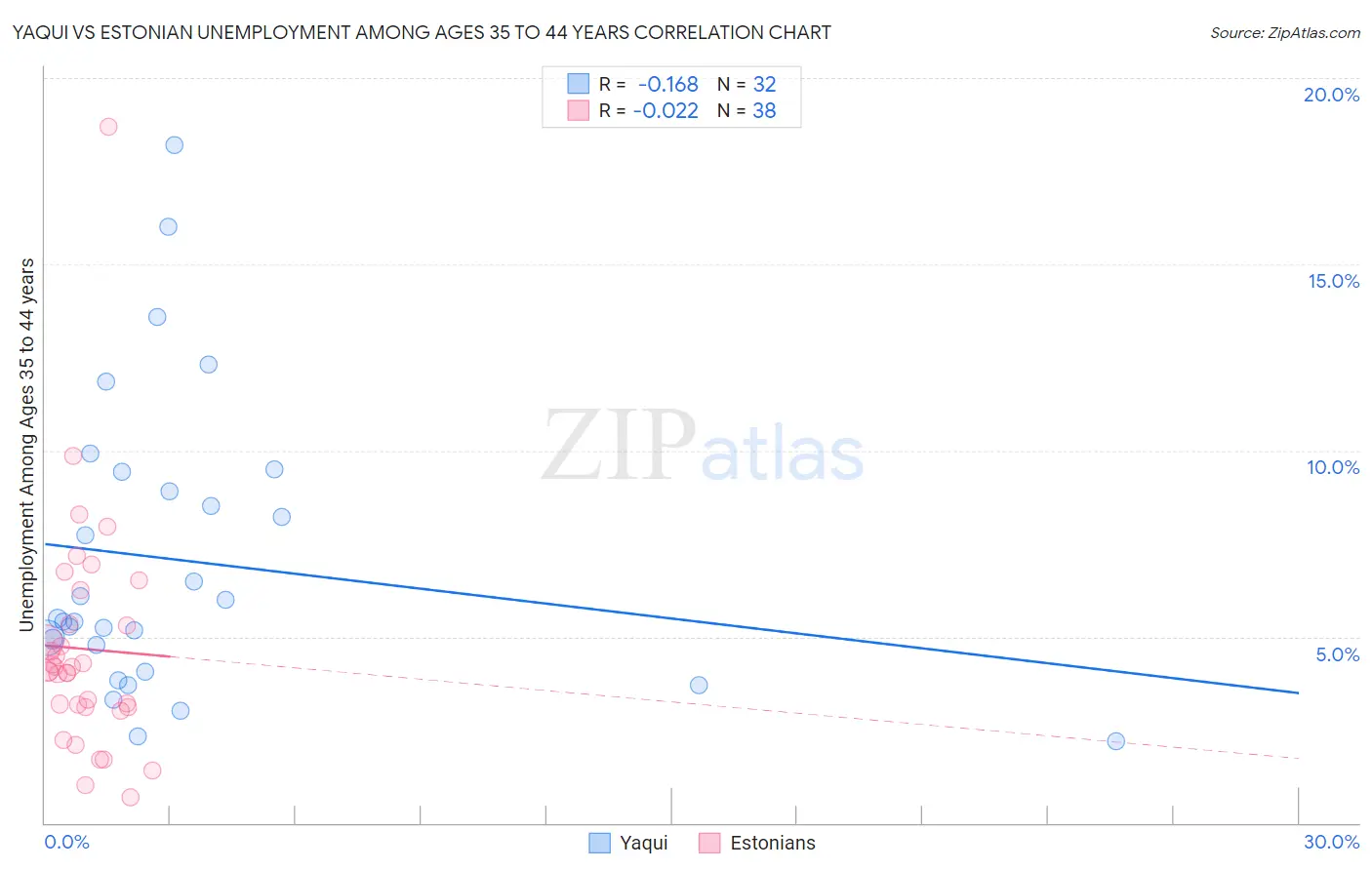 Yaqui vs Estonian Unemployment Among Ages 35 to 44 years
