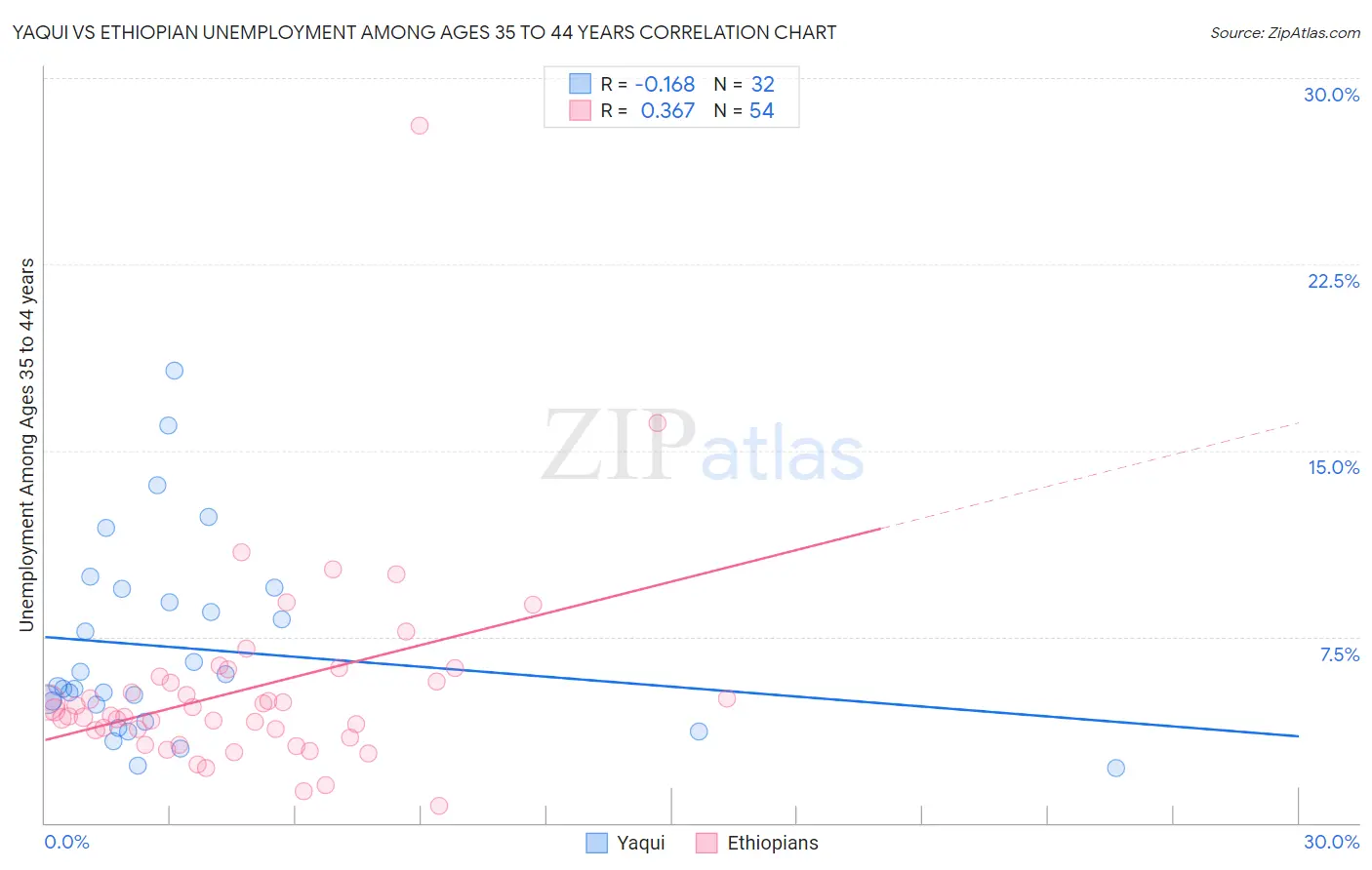 Yaqui vs Ethiopian Unemployment Among Ages 35 to 44 years