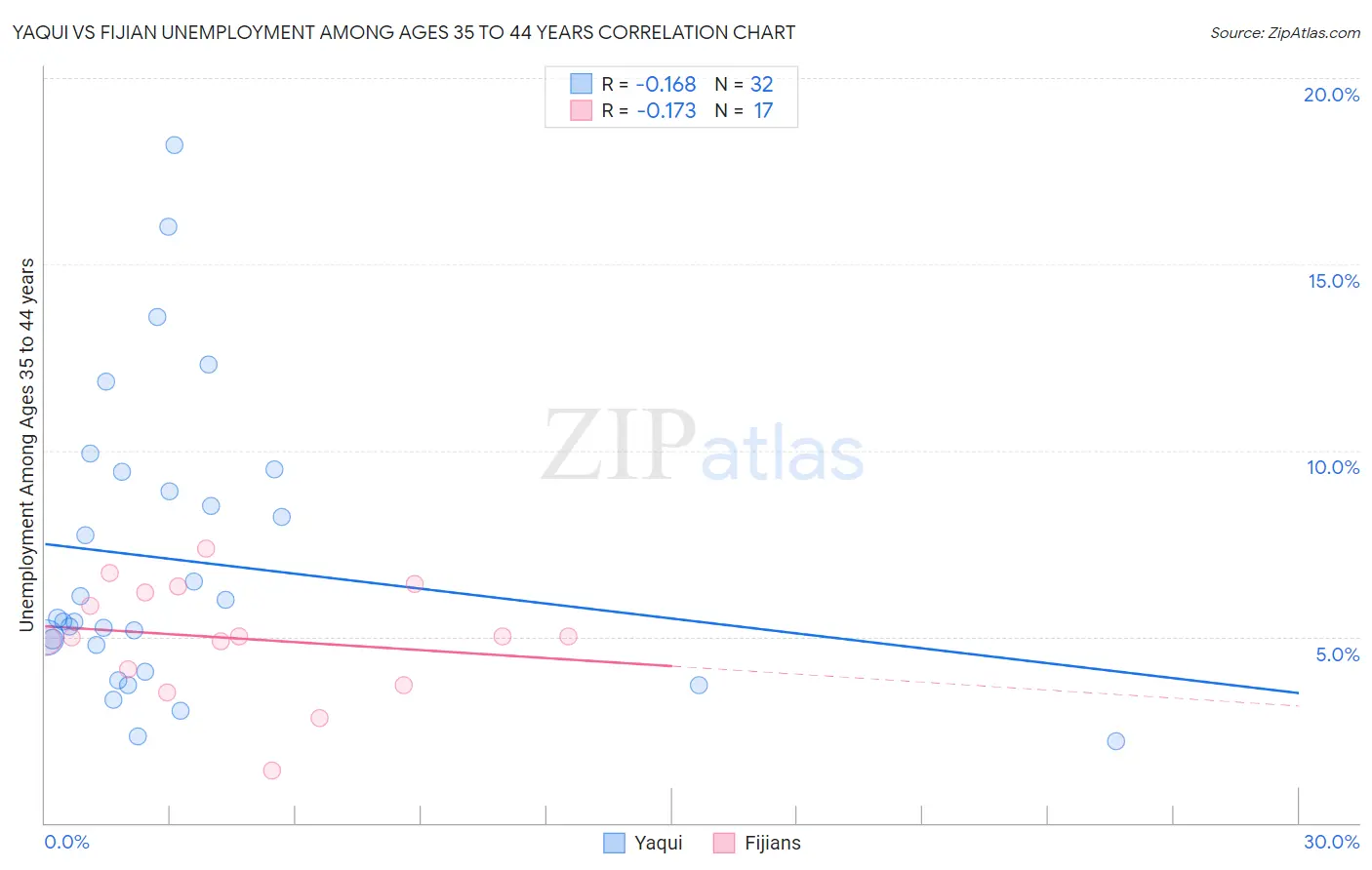 Yaqui vs Fijian Unemployment Among Ages 35 to 44 years