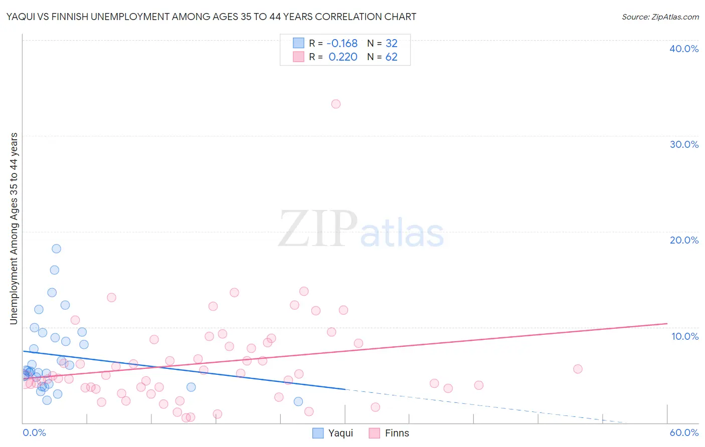 Yaqui vs Finnish Unemployment Among Ages 35 to 44 years