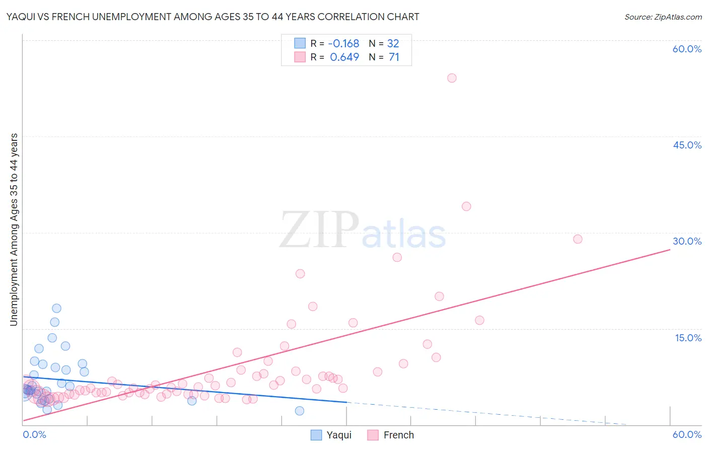 Yaqui vs French Unemployment Among Ages 35 to 44 years