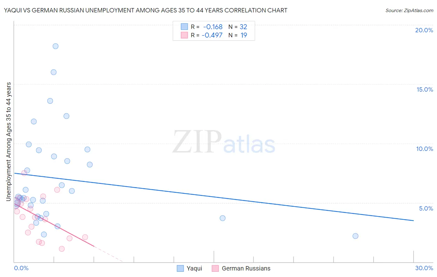 Yaqui vs German Russian Unemployment Among Ages 35 to 44 years