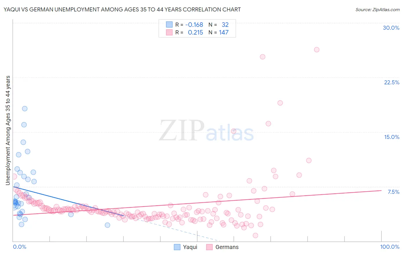 Yaqui vs German Unemployment Among Ages 35 to 44 years
