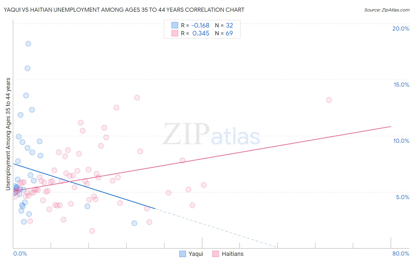Yaqui vs Haitian Unemployment Among Ages 35 to 44 years