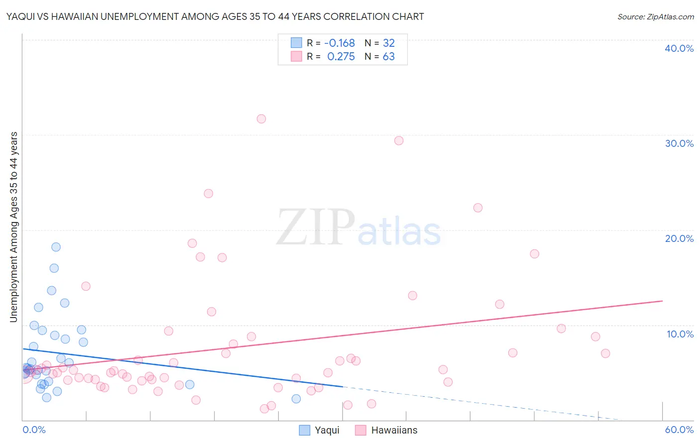 Yaqui vs Hawaiian Unemployment Among Ages 35 to 44 years