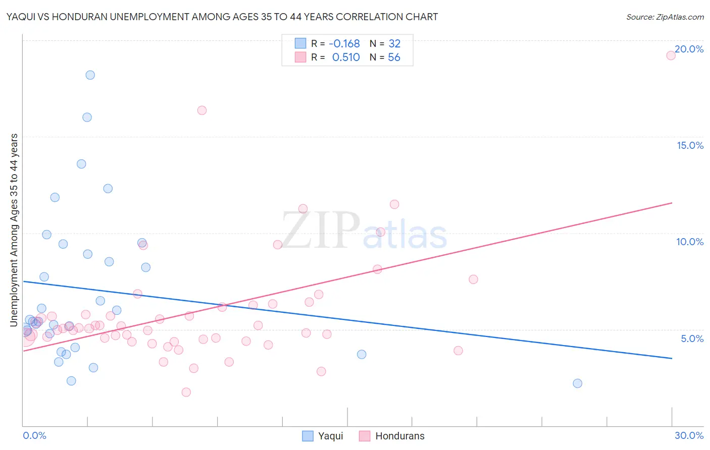 Yaqui vs Honduran Unemployment Among Ages 35 to 44 years