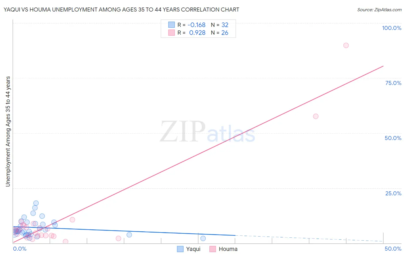 Yaqui vs Houma Unemployment Among Ages 35 to 44 years