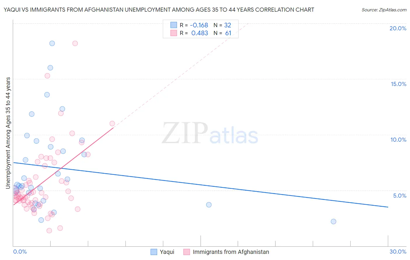 Yaqui vs Immigrants from Afghanistan Unemployment Among Ages 35 to 44 years