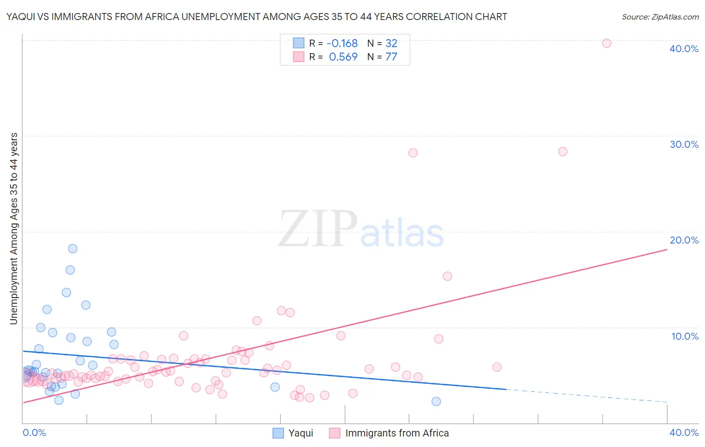 Yaqui vs Immigrants from Africa Unemployment Among Ages 35 to 44 years