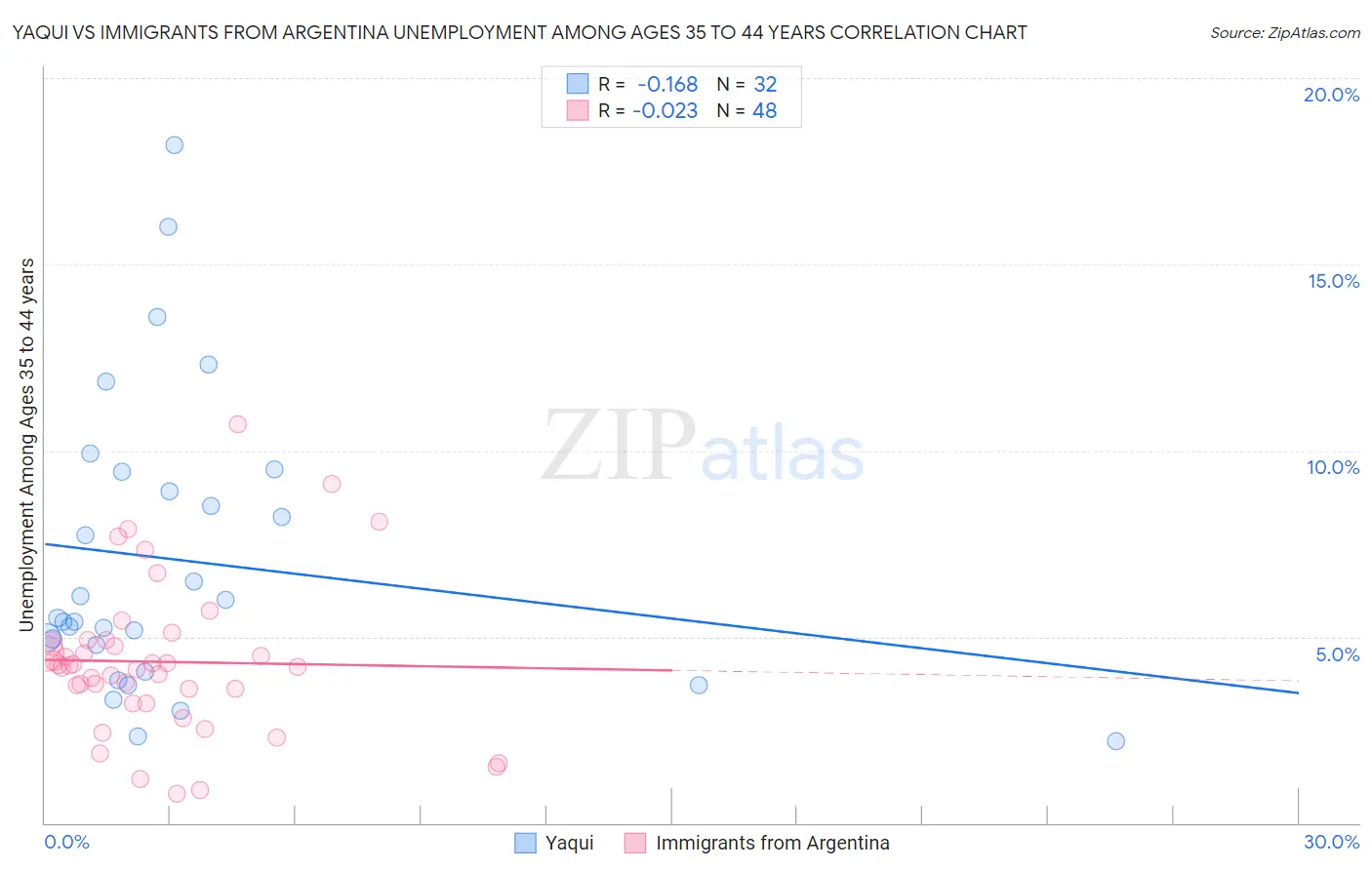 Yaqui vs Immigrants from Argentina Unemployment Among Ages 35 to 44 years