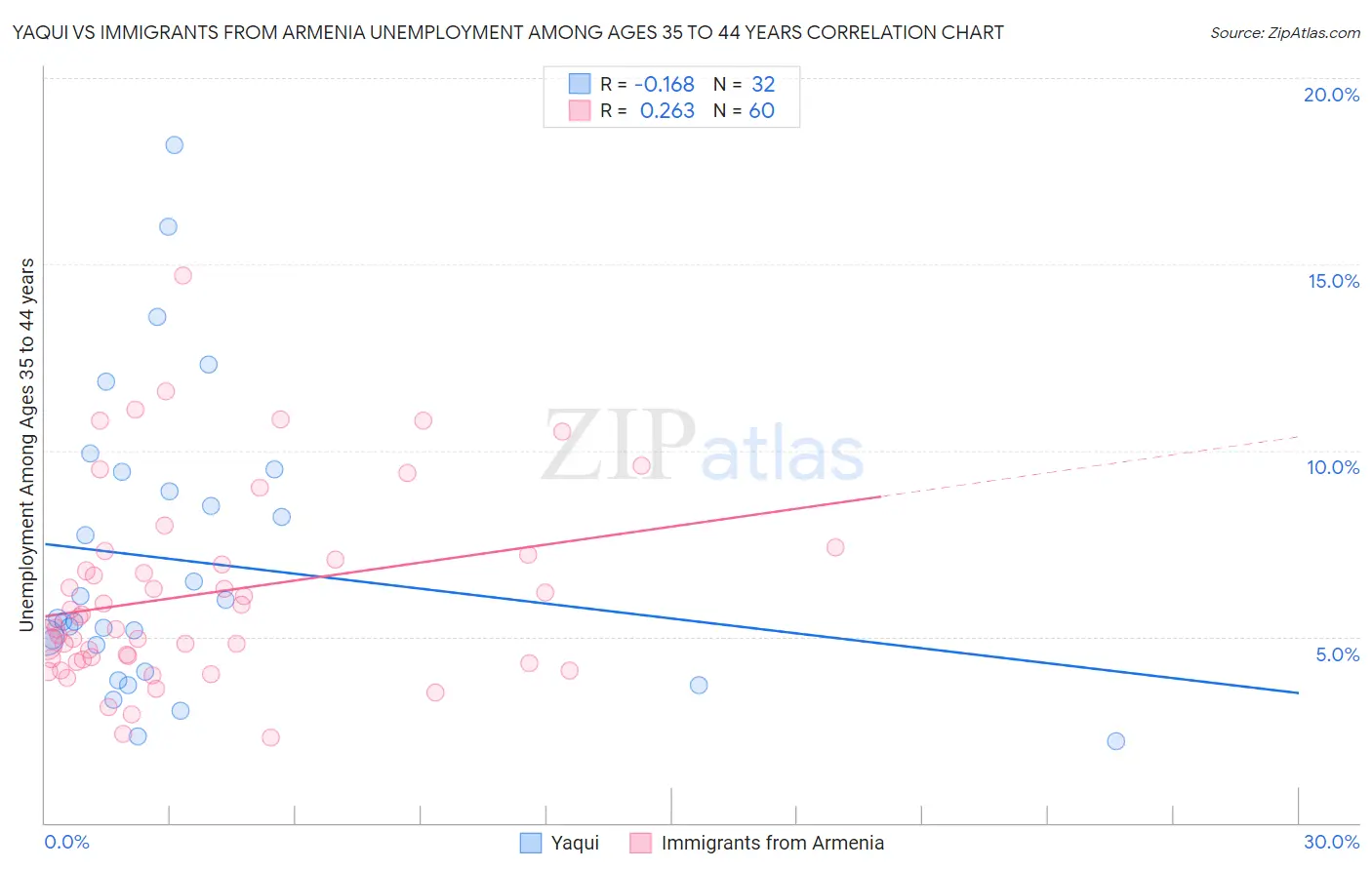 Yaqui vs Immigrants from Armenia Unemployment Among Ages 35 to 44 years