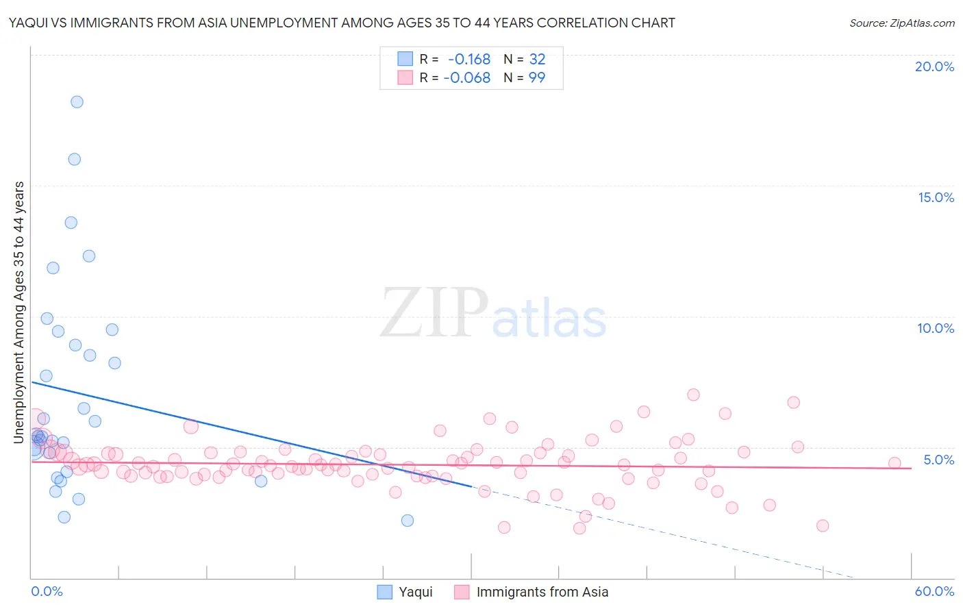 Yaqui vs Immigrants from Asia Unemployment Among Ages 35 to 44 years