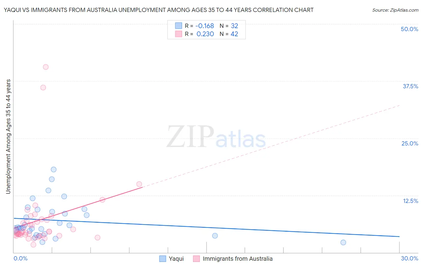 Yaqui vs Immigrants from Australia Unemployment Among Ages 35 to 44 years