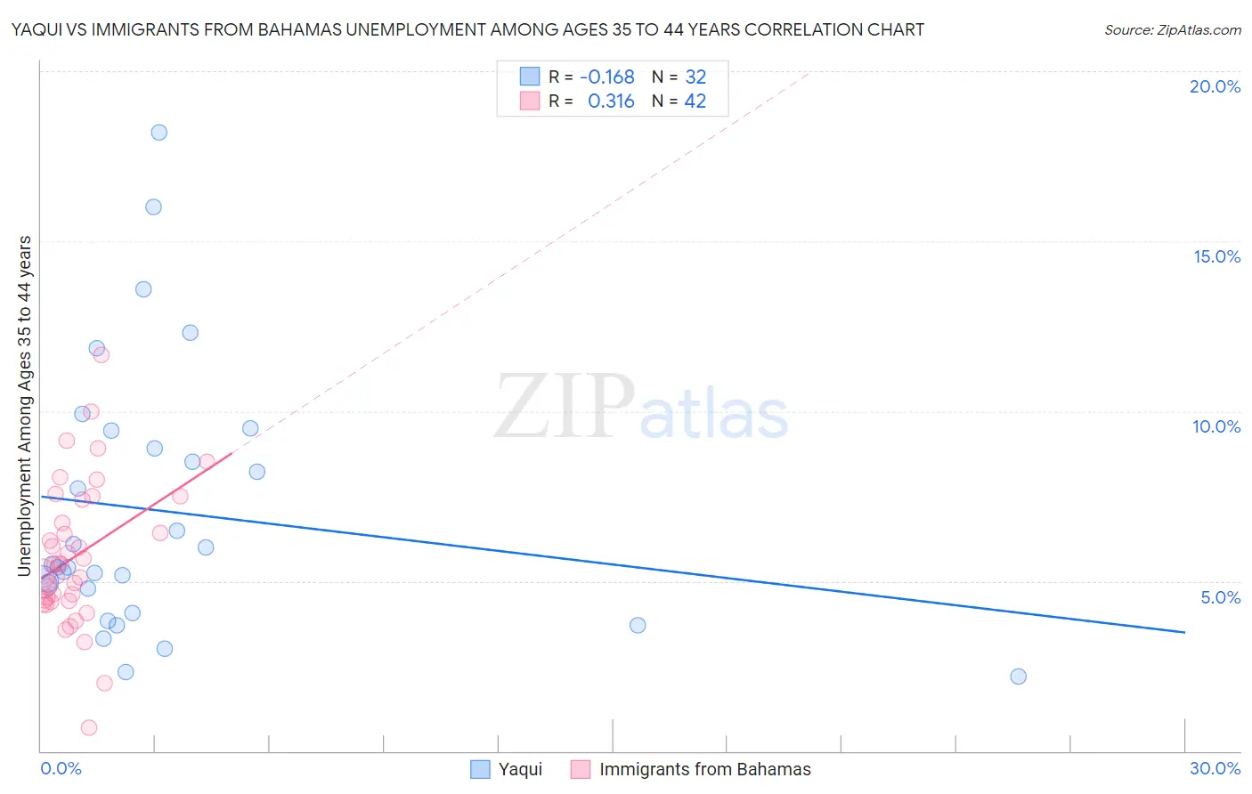 Yaqui vs Immigrants from Bahamas Unemployment Among Ages 35 to 44 years