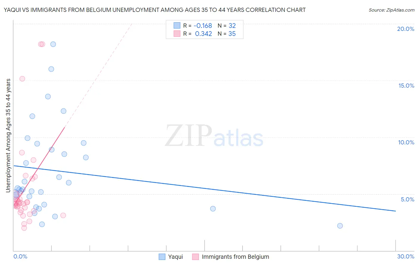 Yaqui vs Immigrants from Belgium Unemployment Among Ages 35 to 44 years