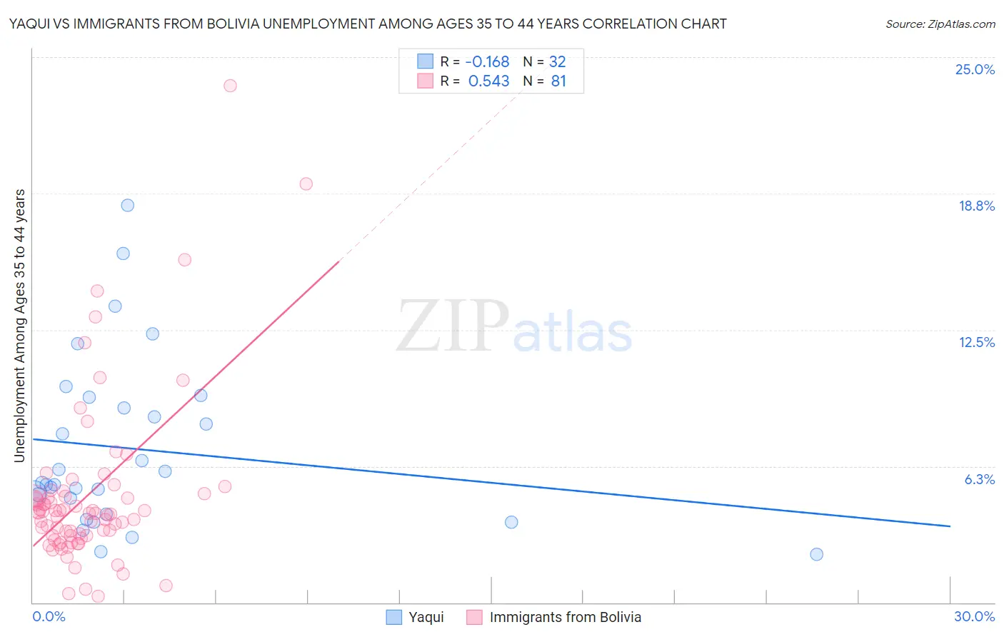 Yaqui vs Immigrants from Bolivia Unemployment Among Ages 35 to 44 years