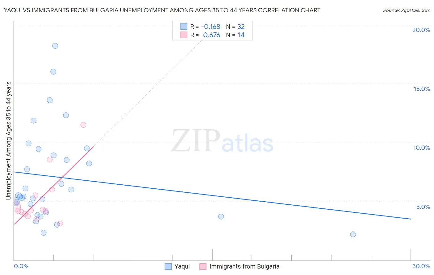 Yaqui vs Immigrants from Bulgaria Unemployment Among Ages 35 to 44 years